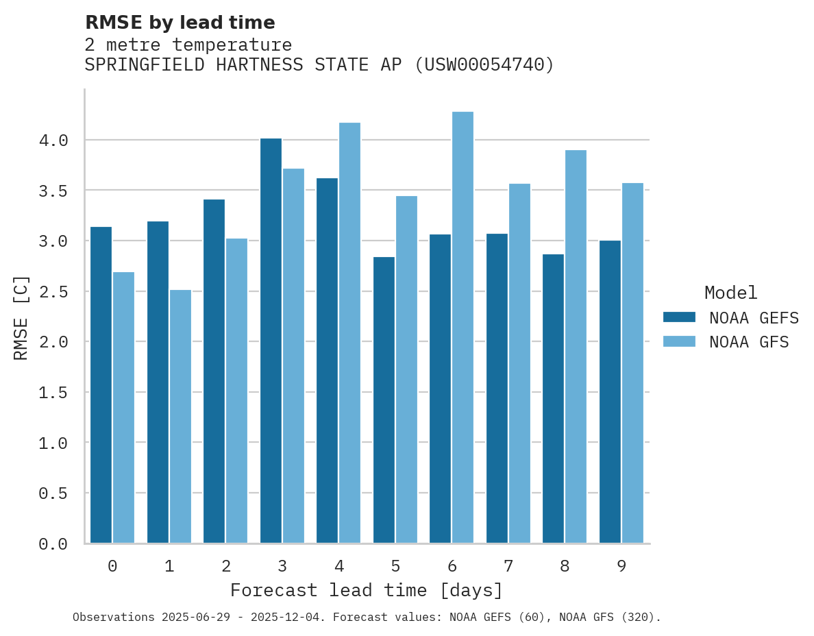 Temperature RMSE by lead time for SPRINGFIELD HARTNESS STATE AP
