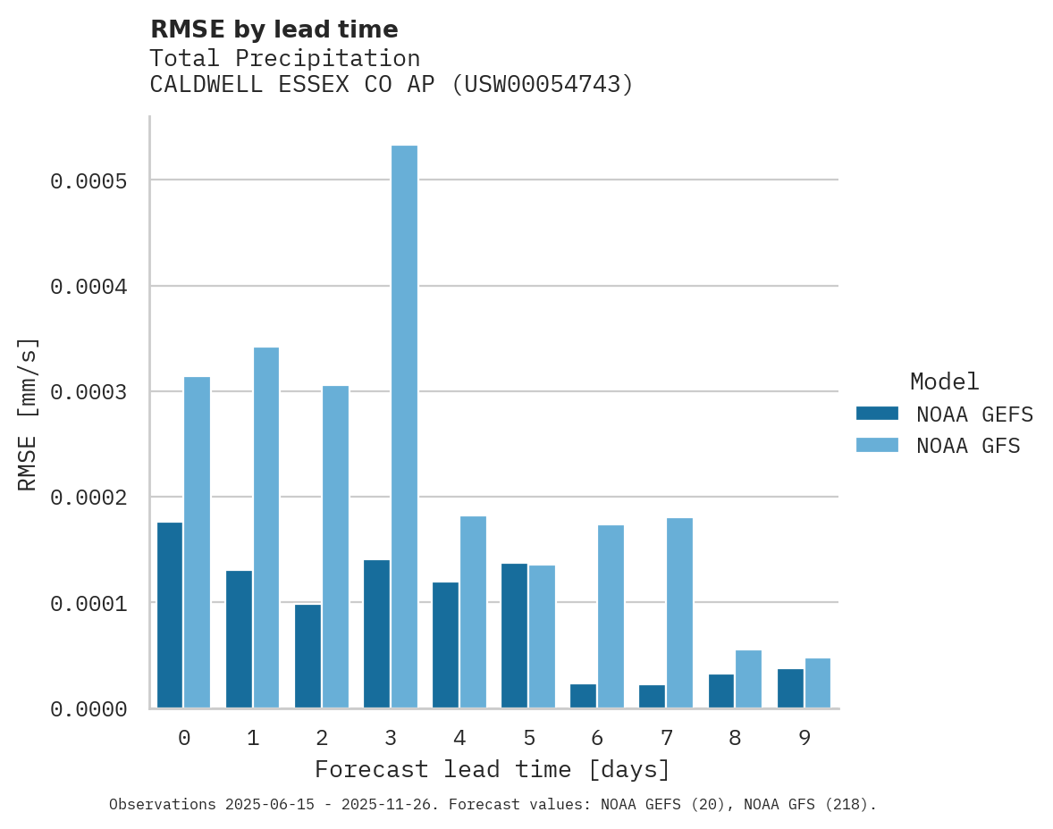 Precipitation RMSE by lead time for CALDWELL ESSEX CO AP