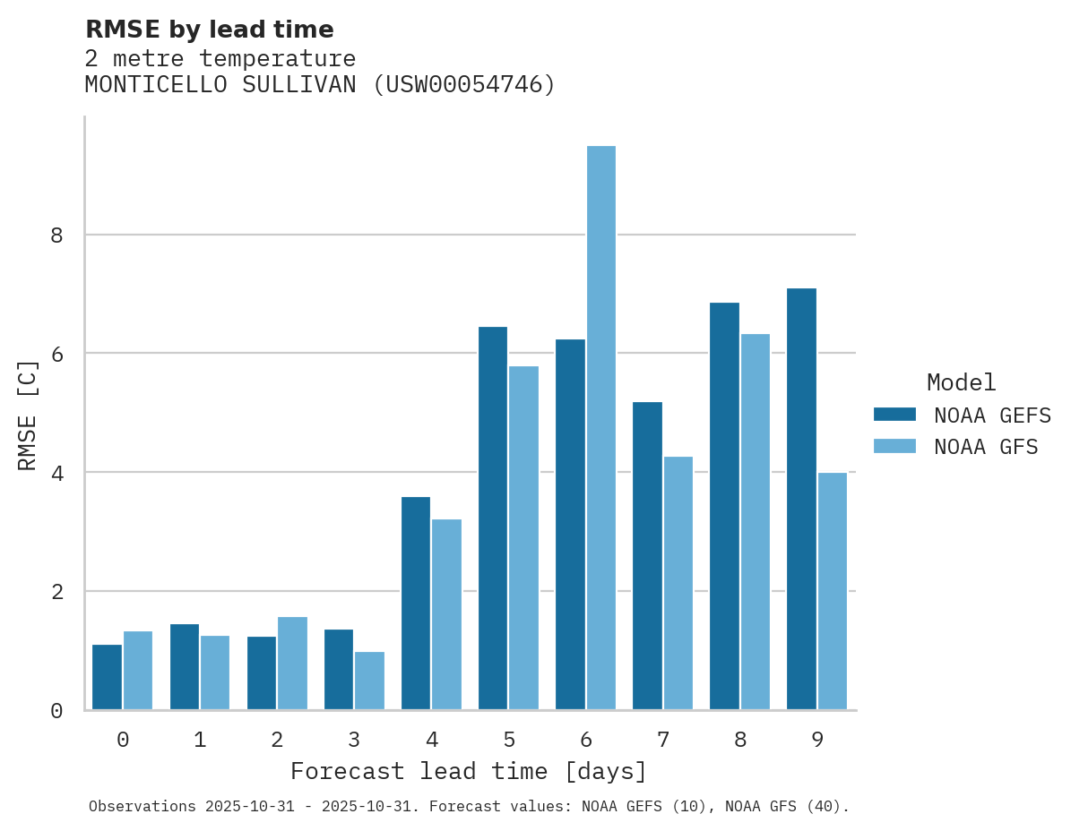 Temperature RMSE by lead time for MONTICELLO SULLIVAN
