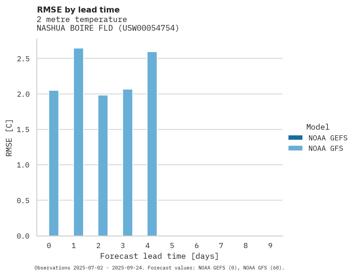 Temperature RMSE by lead time for NASHUA BOIRE FLD