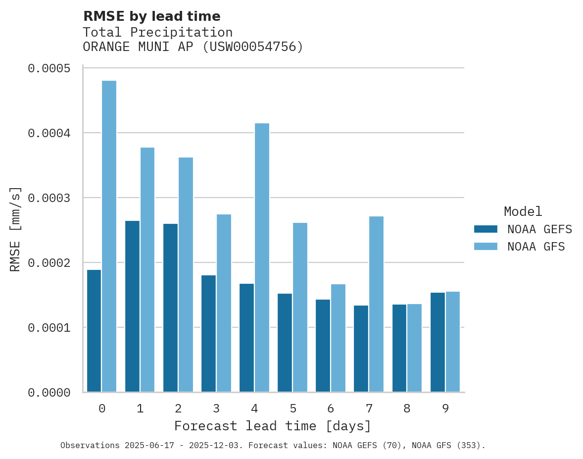 Precipitation RMSE by lead time for ORANGE MUNI AP