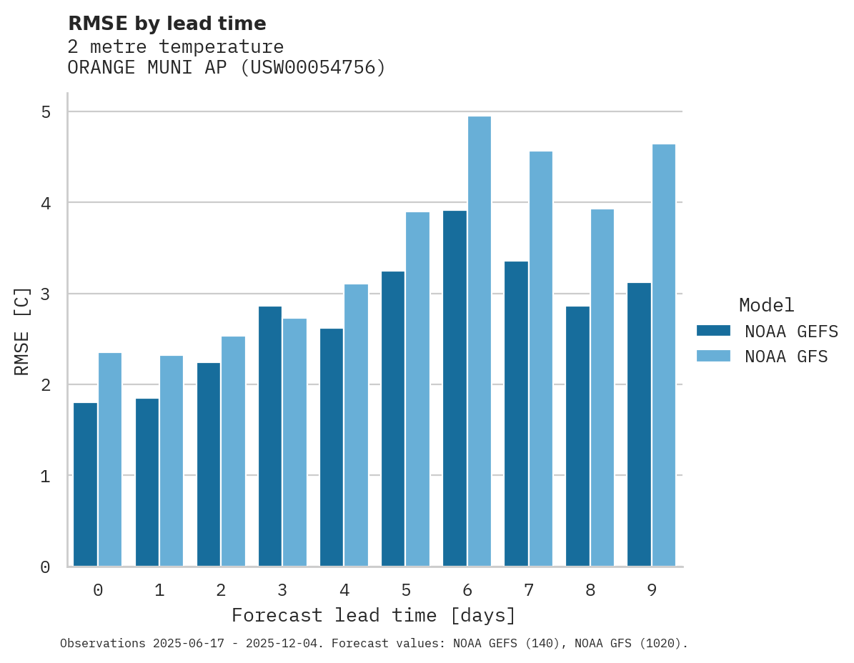 Temperature RMSE by lead time for ORANGE MUNI AP