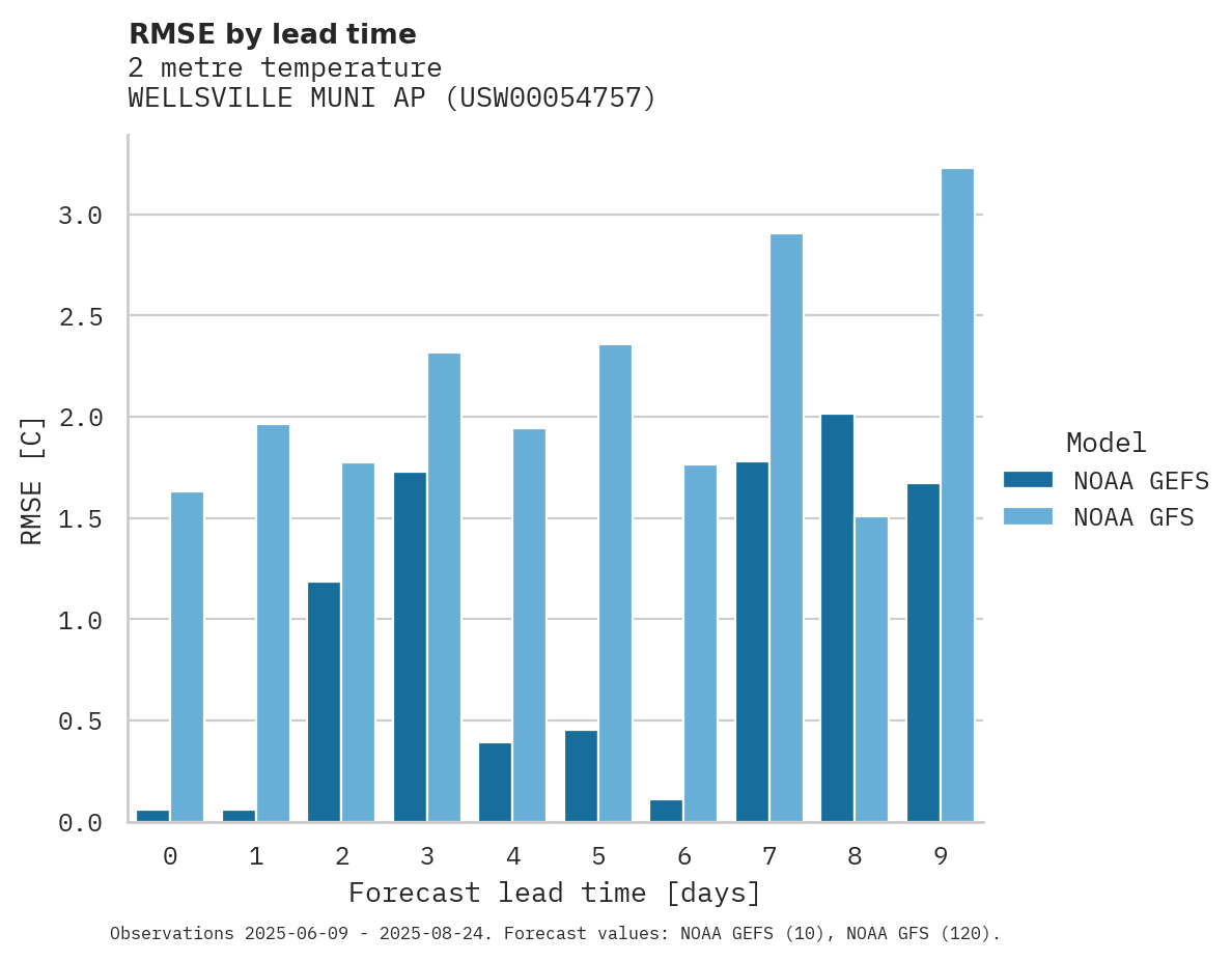 Temperature RMSE by lead time for WELLSVILLE MUNI AP