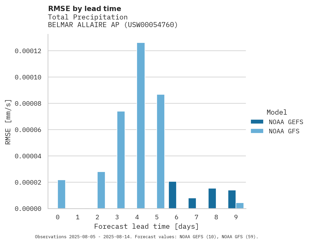 Precipitation RMSE by lead time for BELMAR ALLAIRE AP
