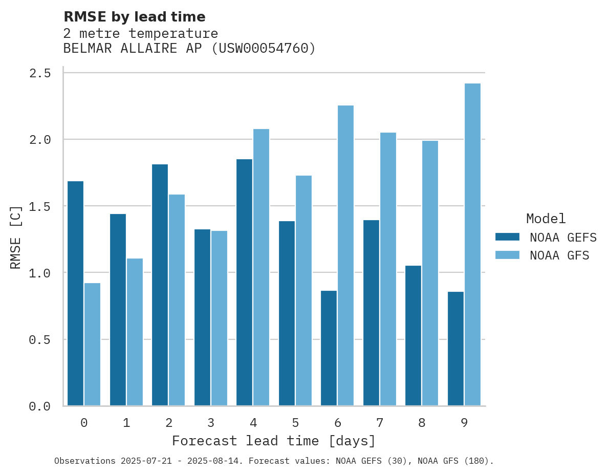 Temperature RMSE by lead time for BELMAR ALLAIRE AP