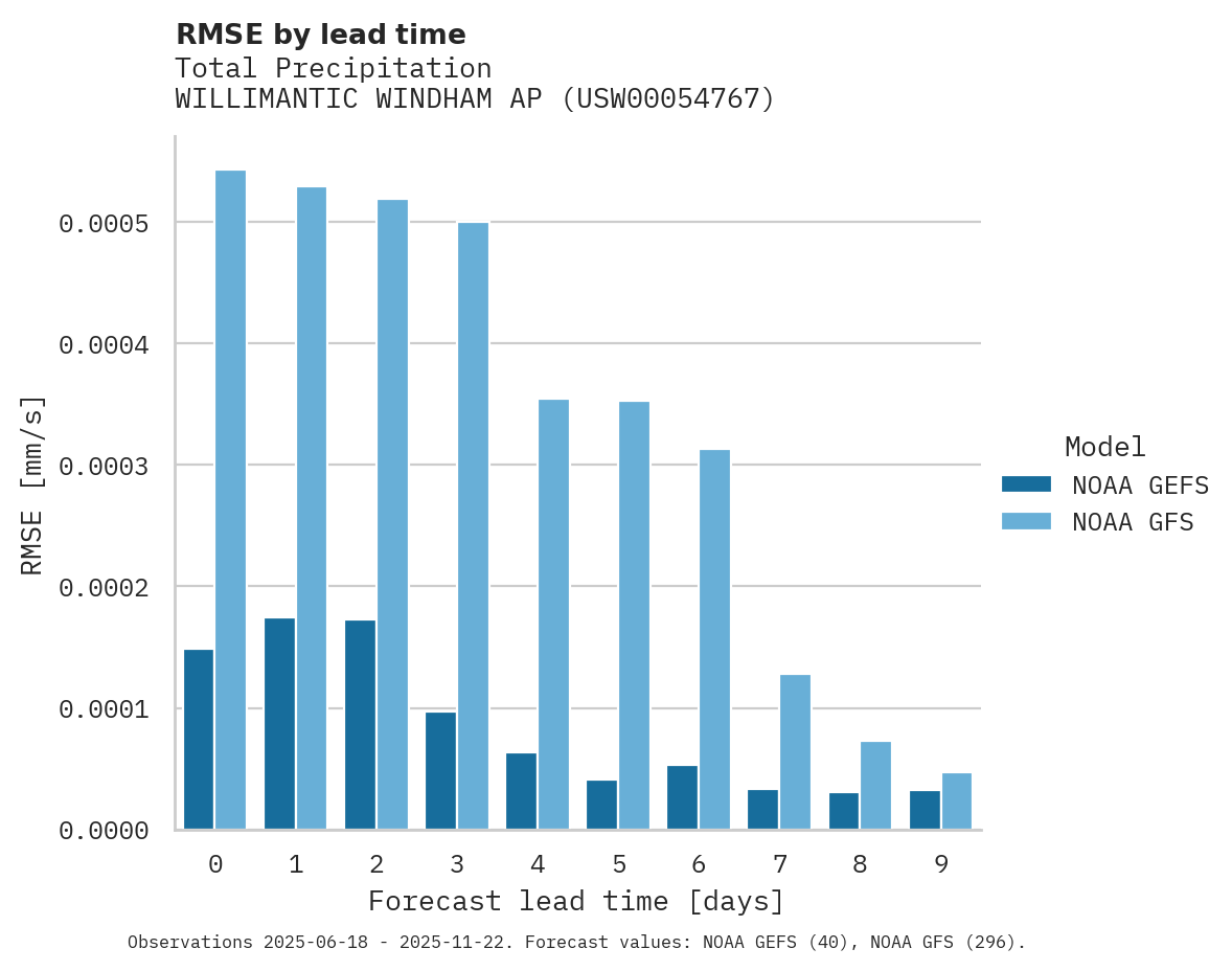 Precipitation RMSE by lead time for WILLIMANTIC WINDHAM AP