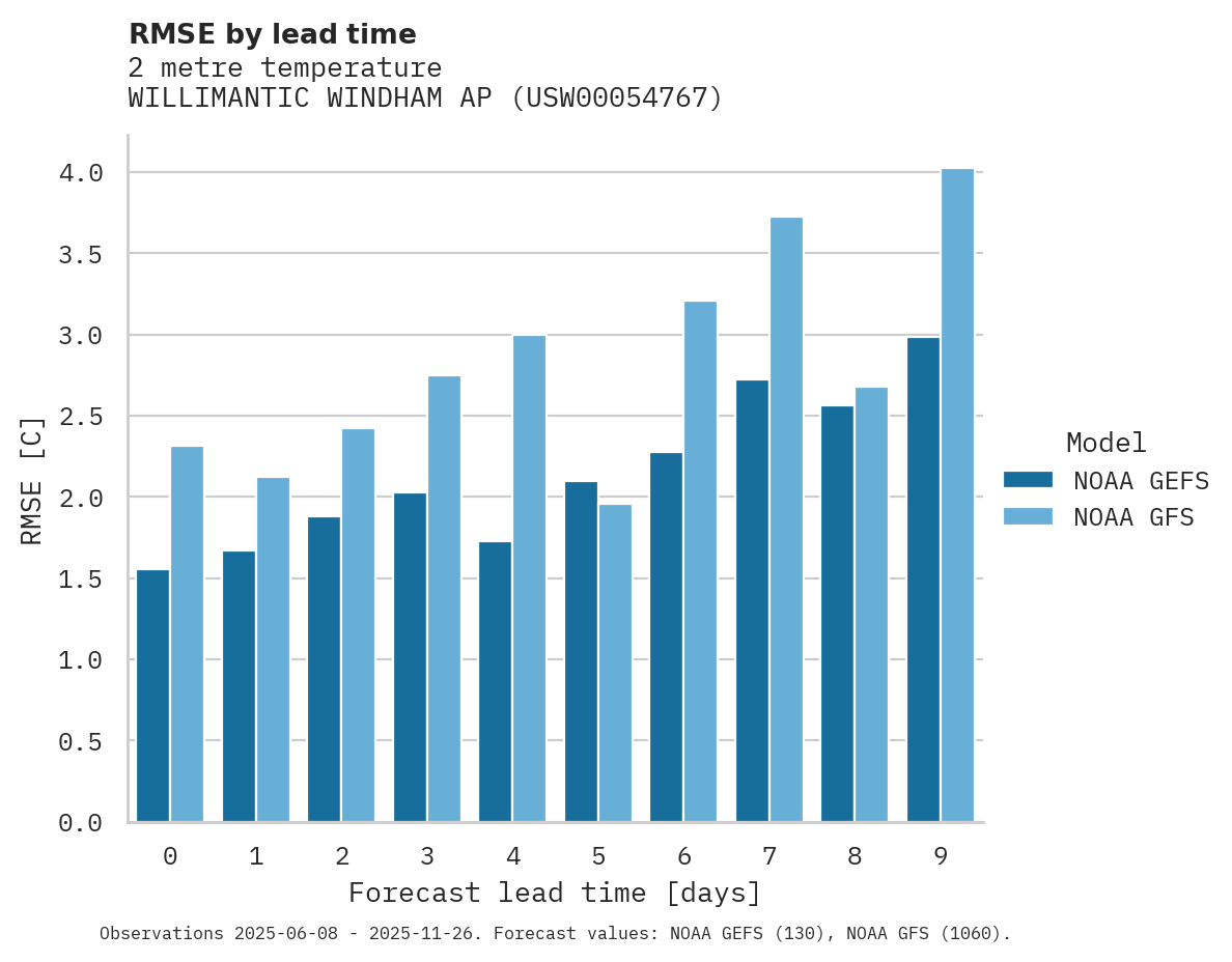 Temperature RMSE by lead time for WILLIMANTIC WINDHAM AP