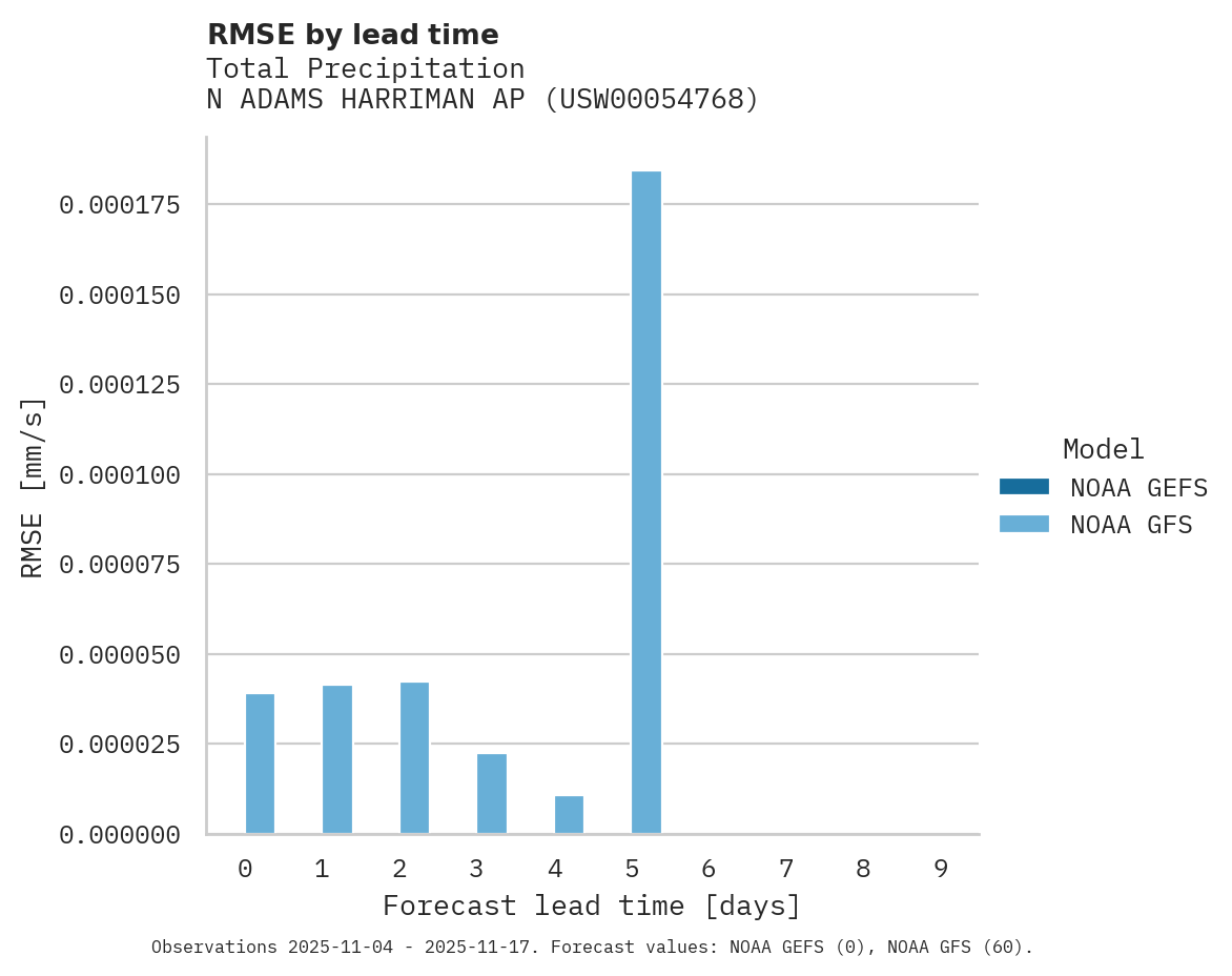 Precipitation RMSE by lead time for N ADAMS HARRIMAN AP