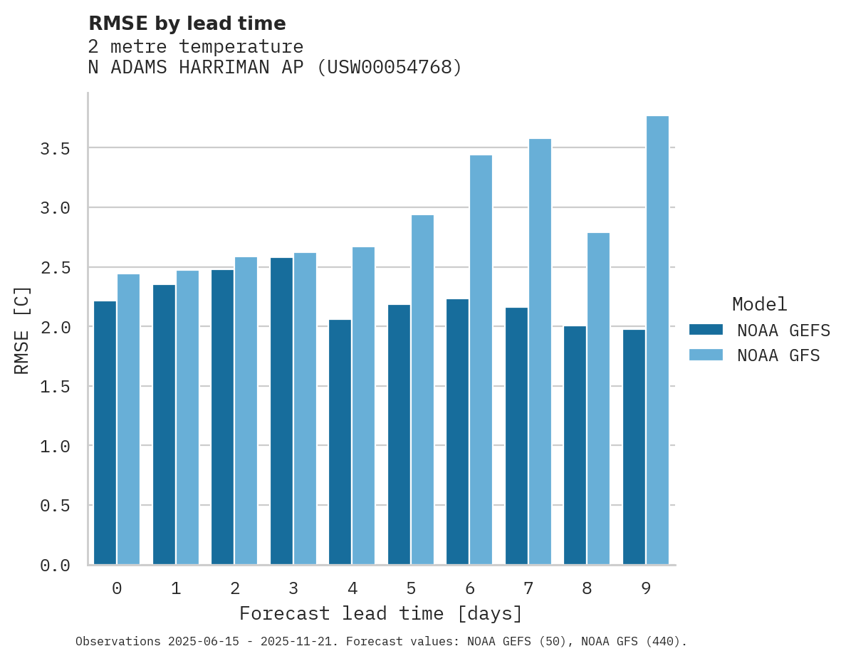 Temperature RMSE by lead time for N ADAMS HARRIMAN AP