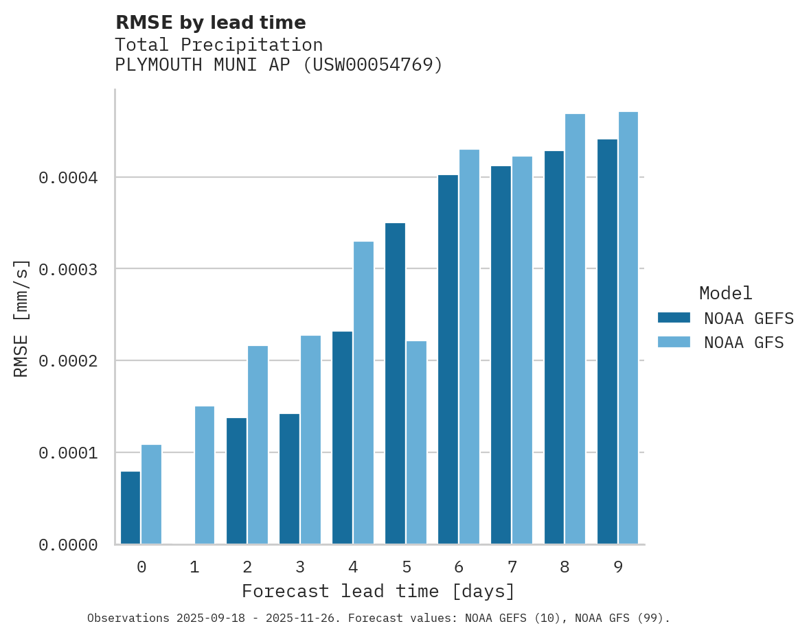Precipitation RMSE by lead time for PLYMOUTH MUNI AP