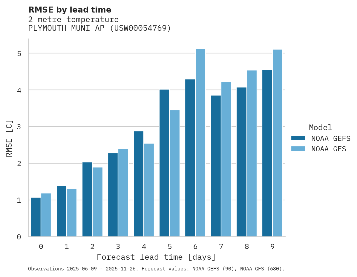 Temperature RMSE by lead time for PLYMOUTH MUNI AP