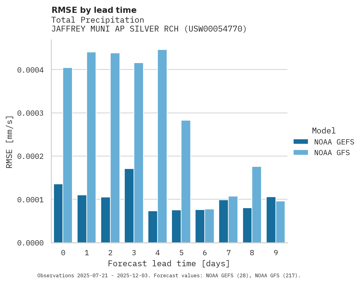 Precipitation RMSE by lead time for JAFFREY MUNI AP SILVER RCH