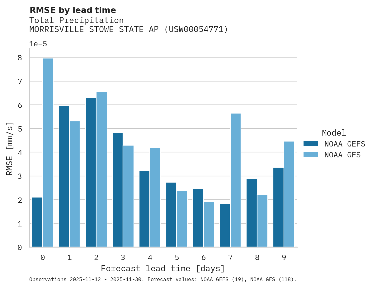 Precipitation RMSE by lead time for MORRISVILLE STOWE STATE AP