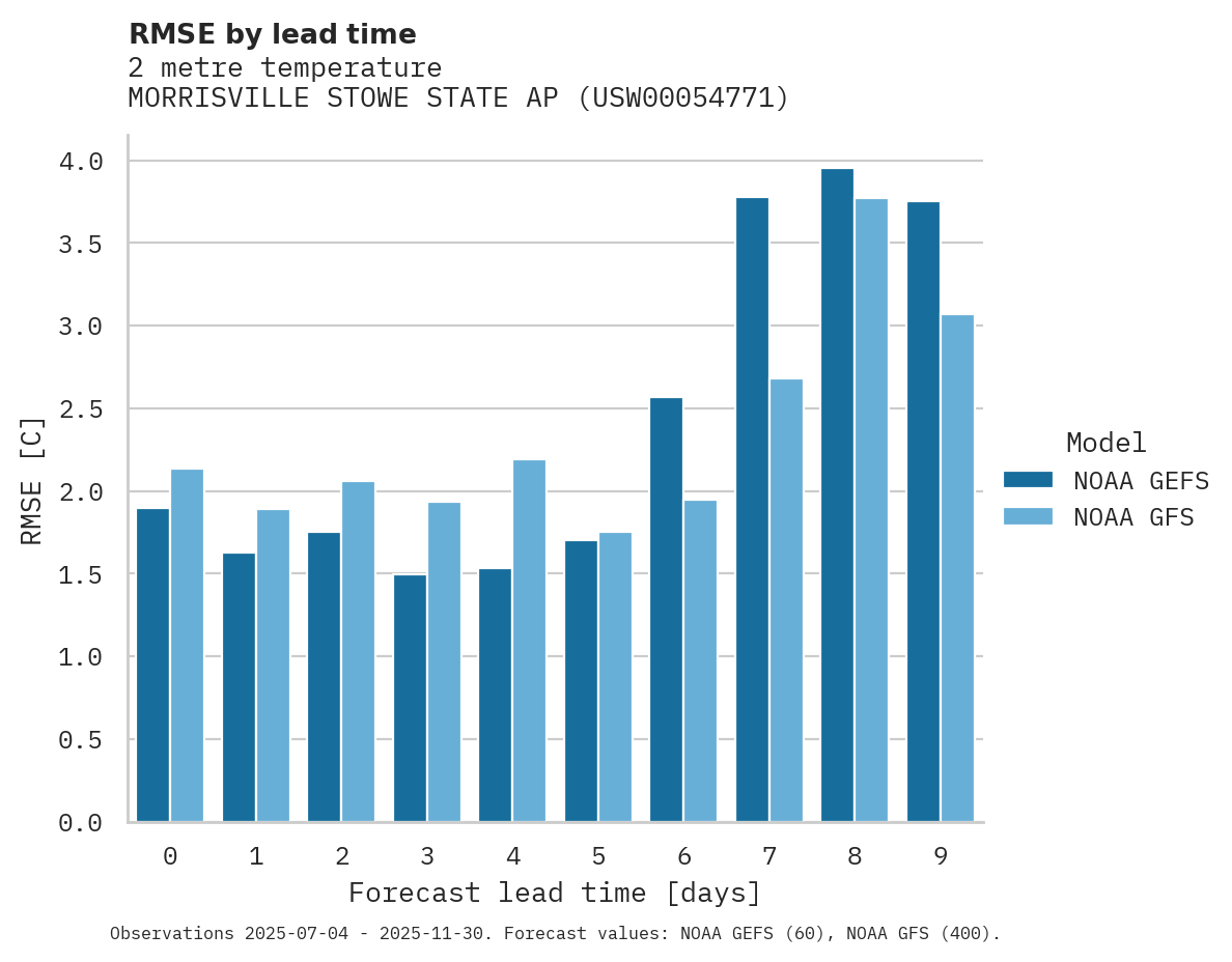 Temperature RMSE by lead time for MORRISVILLE STOWE STATE AP