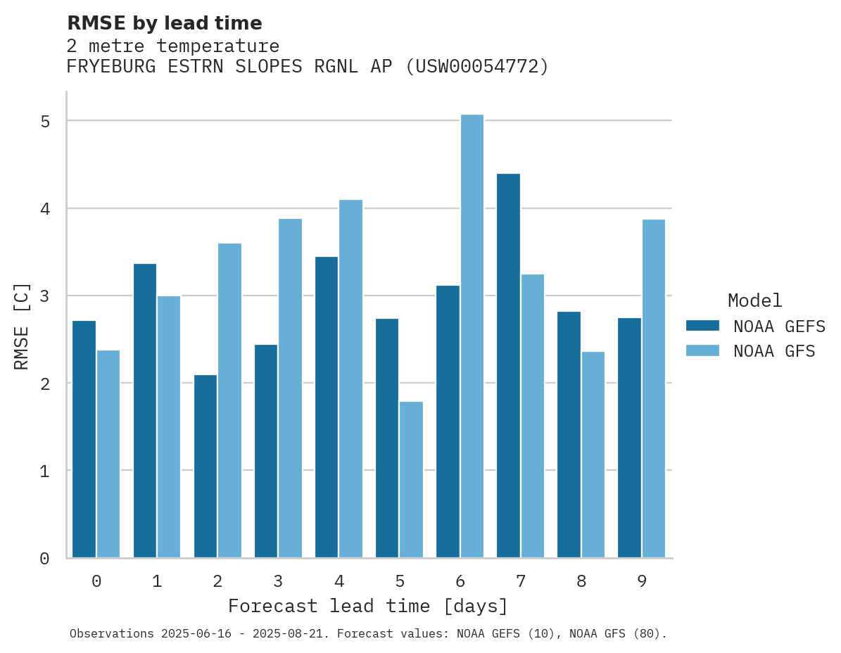 Temperature RMSE by lead time for FRYEBURG ESTRN SLOPES RGNL AP