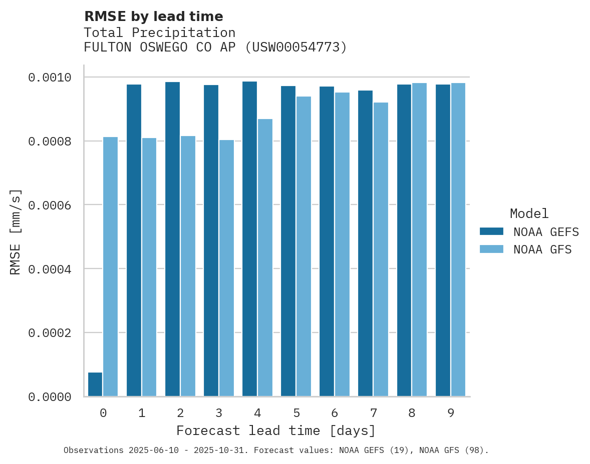 Precipitation RMSE by lead time for FULTON OSWEGO CO AP