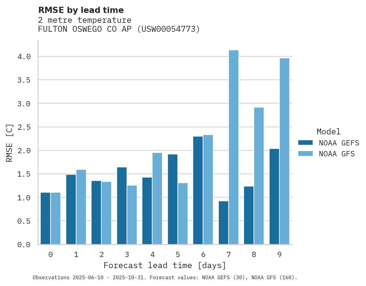 Temperature RMSE by lead time for FULTON OSWEGO CO AP