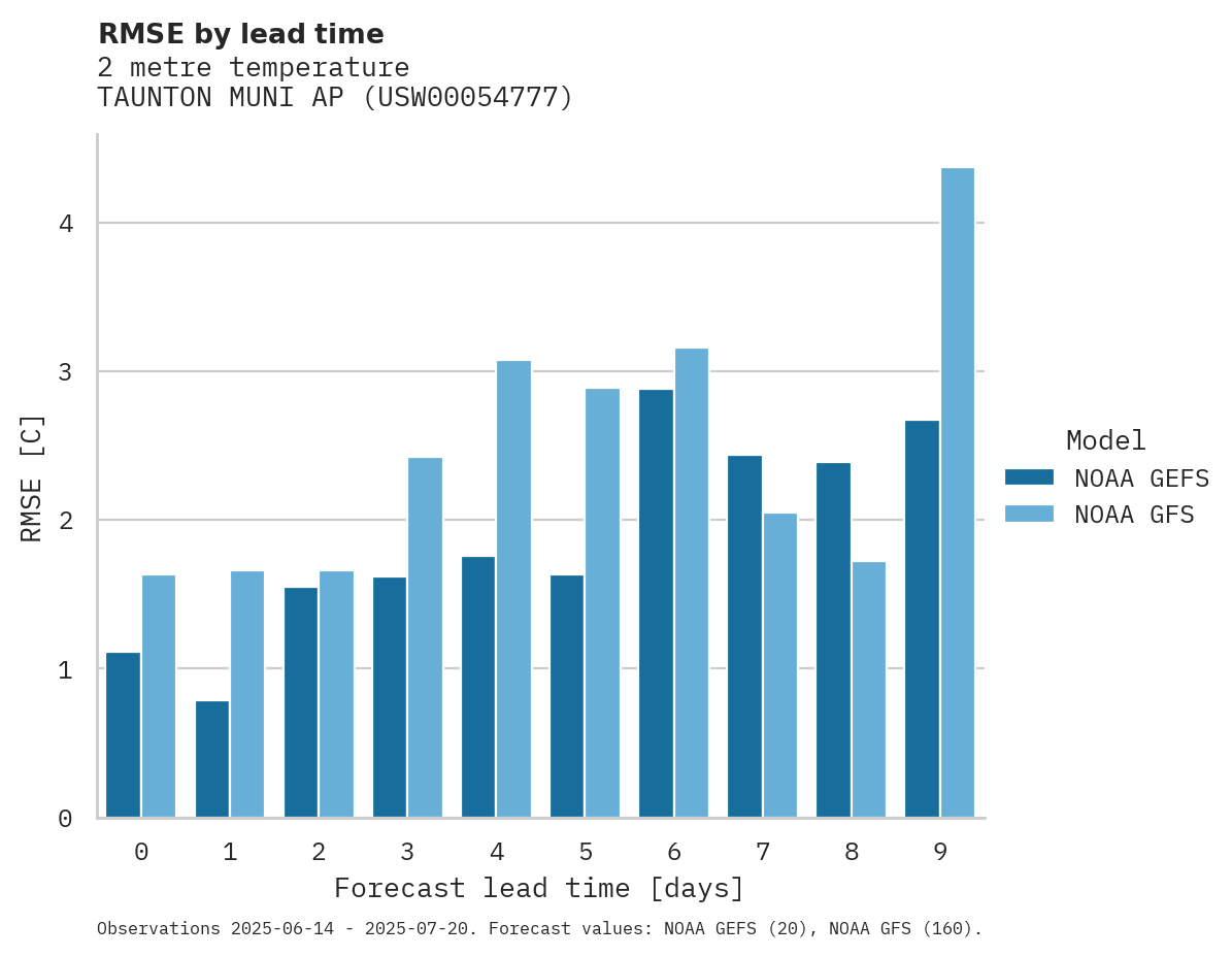 Temperature RMSE by lead time for TAUNTON MUNI AP