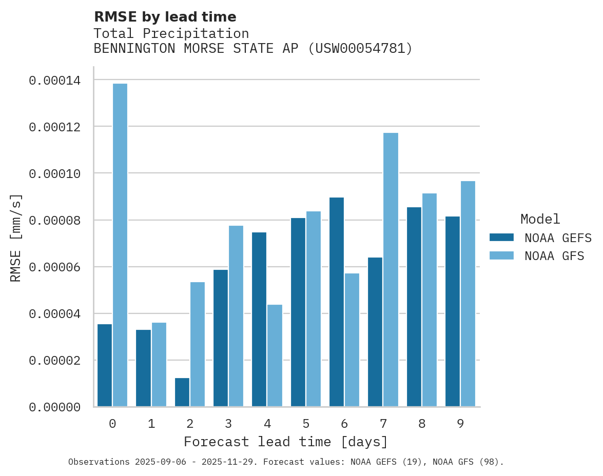 Precipitation RMSE by lead time for BENNINGTON MORSE STATE AP