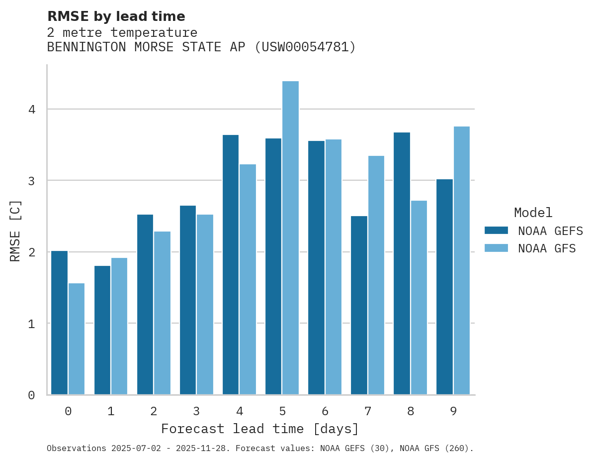 Temperature RMSE by lead time for BENNINGTON MORSE STATE AP