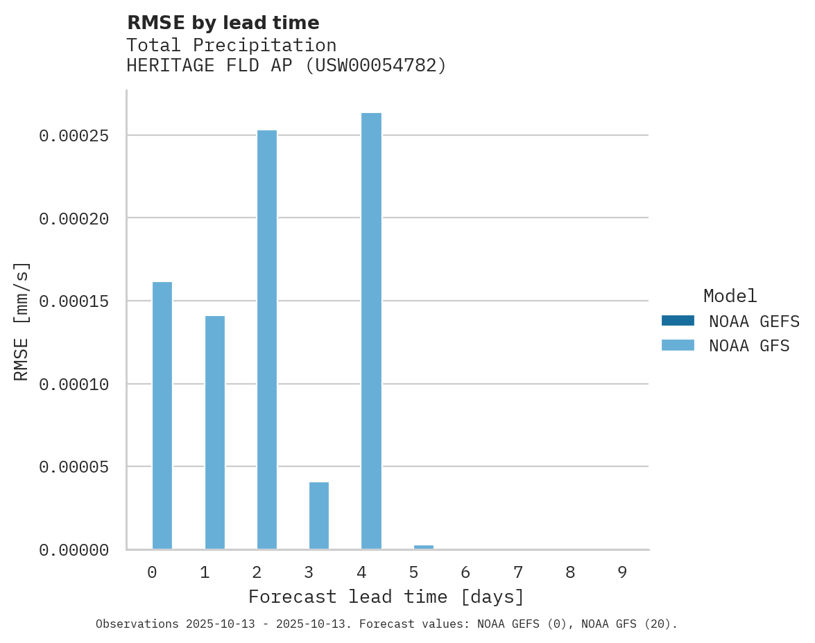 Precipitation RMSE by lead time for HERITAGE FLD AP