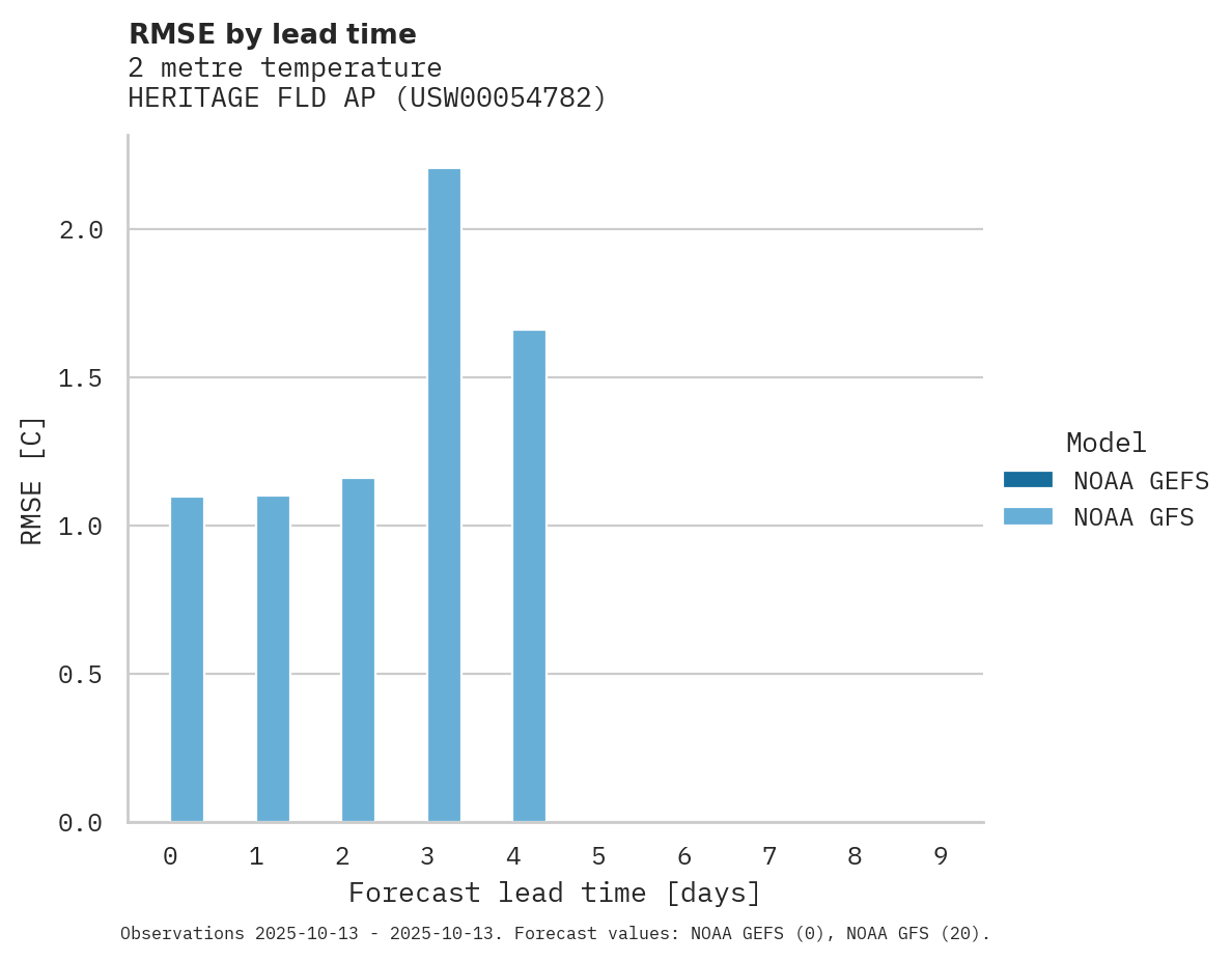 Temperature RMSE by lead time for HERITAGE FLD AP