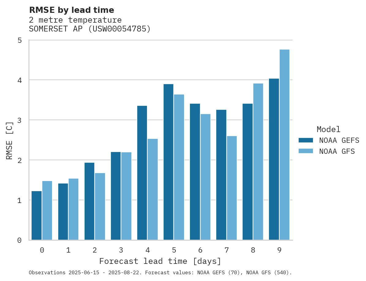 Temperature RMSE by lead time for SOMERSET AP