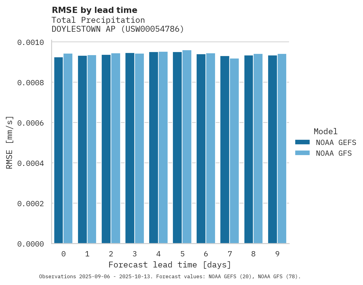 Precipitation RMSE by lead time for DOYLESTOWN AP
