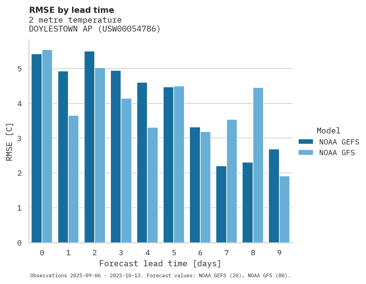 Temperature RMSE by lead time for DOYLESTOWN AP