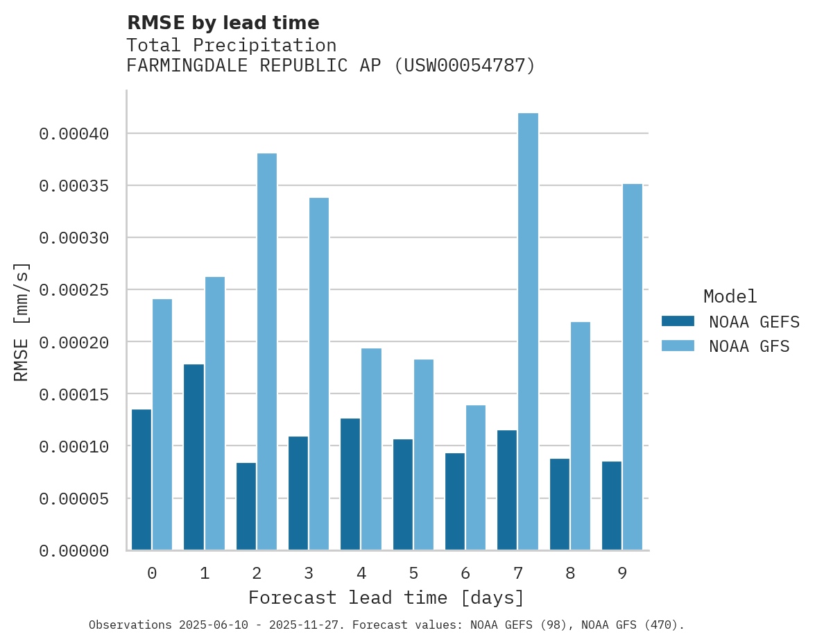 Precipitation RMSE by lead time for FARMINGDALE REPUBLIC AP