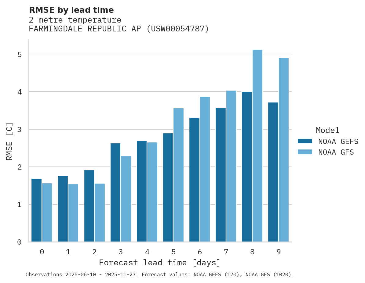 Temperature RMSE by lead time for FARMINGDALE REPUBLIC AP