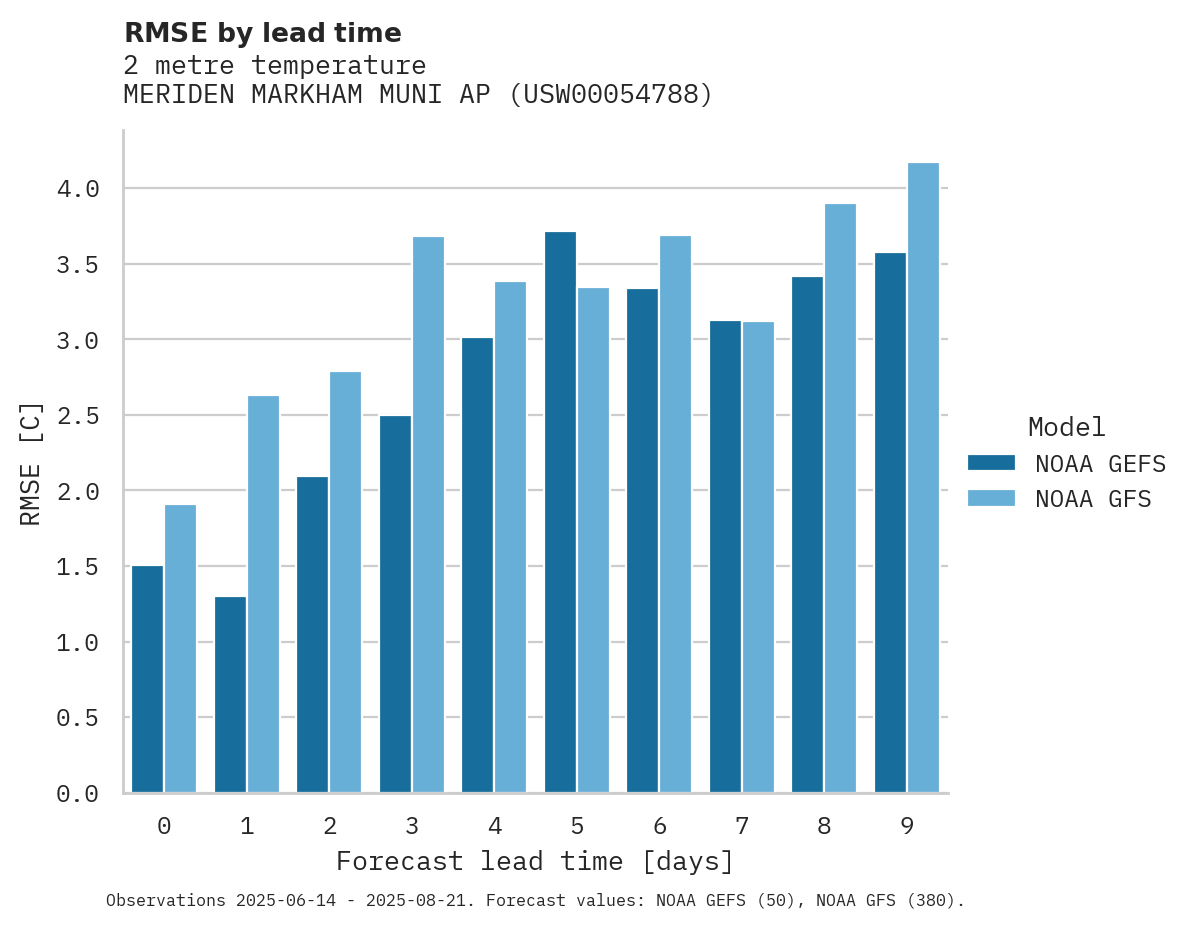 Temperature RMSE by lead time for MERIDEN MARKHAM MUNI AP