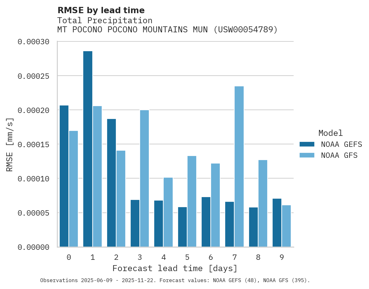 Precipitation RMSE by lead time for MT POCONO POCONO MOUNTAINS MUN
