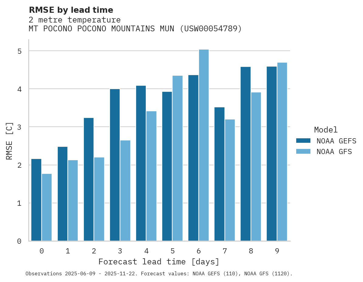 Temperature RMSE by lead time for MT POCONO POCONO MOUNTAINS MUN