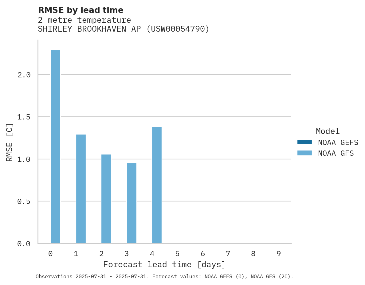 Temperature RMSE by lead time for SHIRLEY BROOKHAVEN AP