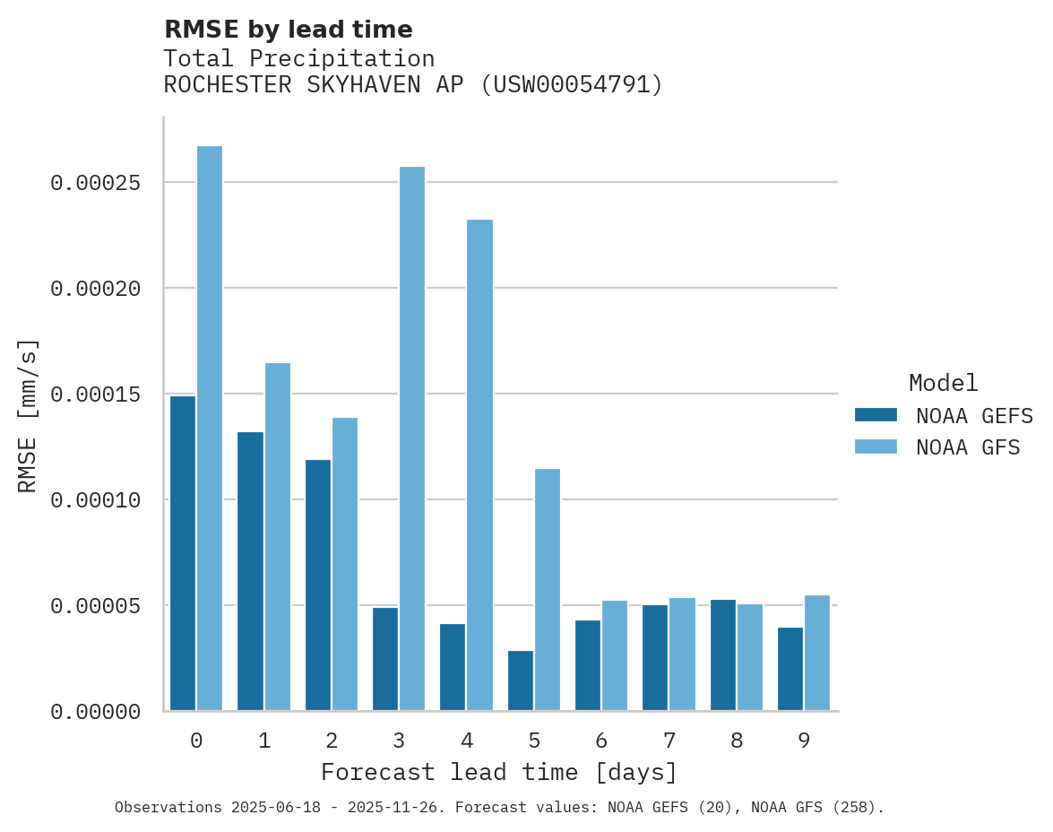 Precipitation RMSE by lead time for ROCHESTER SKYHAVEN AP