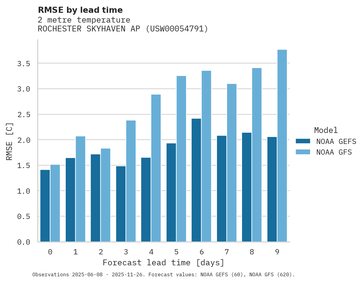 Temperature RMSE by lead time for ROCHESTER SKYHAVEN AP