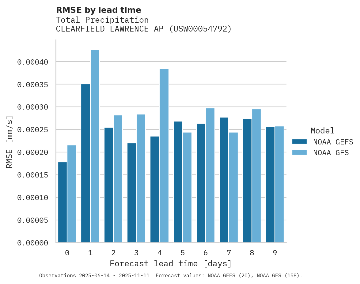 Precipitation RMSE by lead time for CLEARFIELD LAWRENCE AP