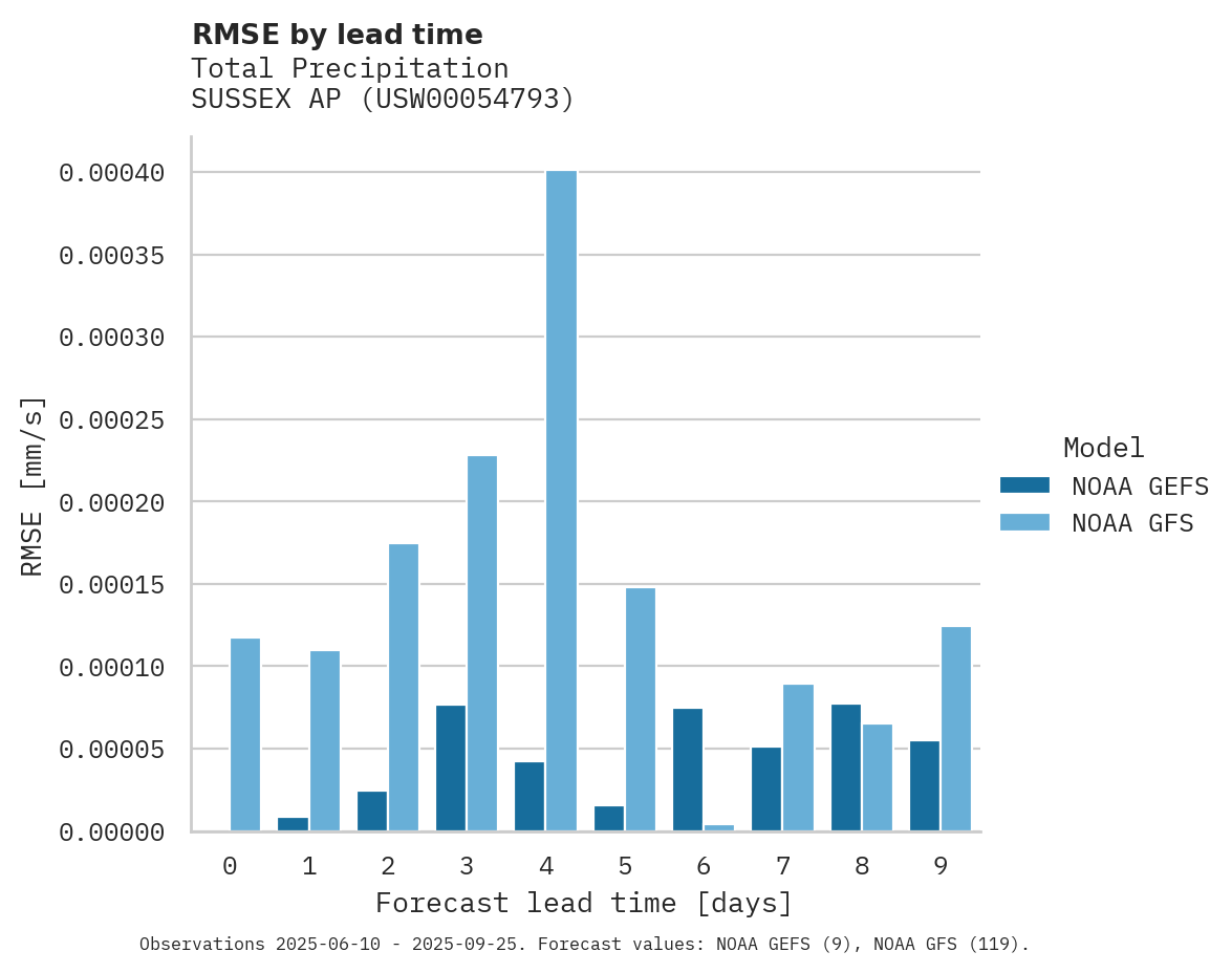 Precipitation RMSE by lead time for SUSSEX AP