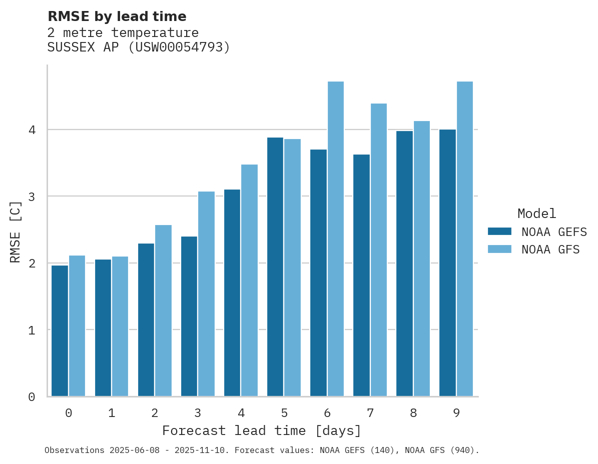 Temperature RMSE by lead time for SUSSEX AP