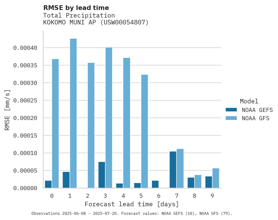 Precipitation RMSE by lead time for KOKOMO MUNI AP