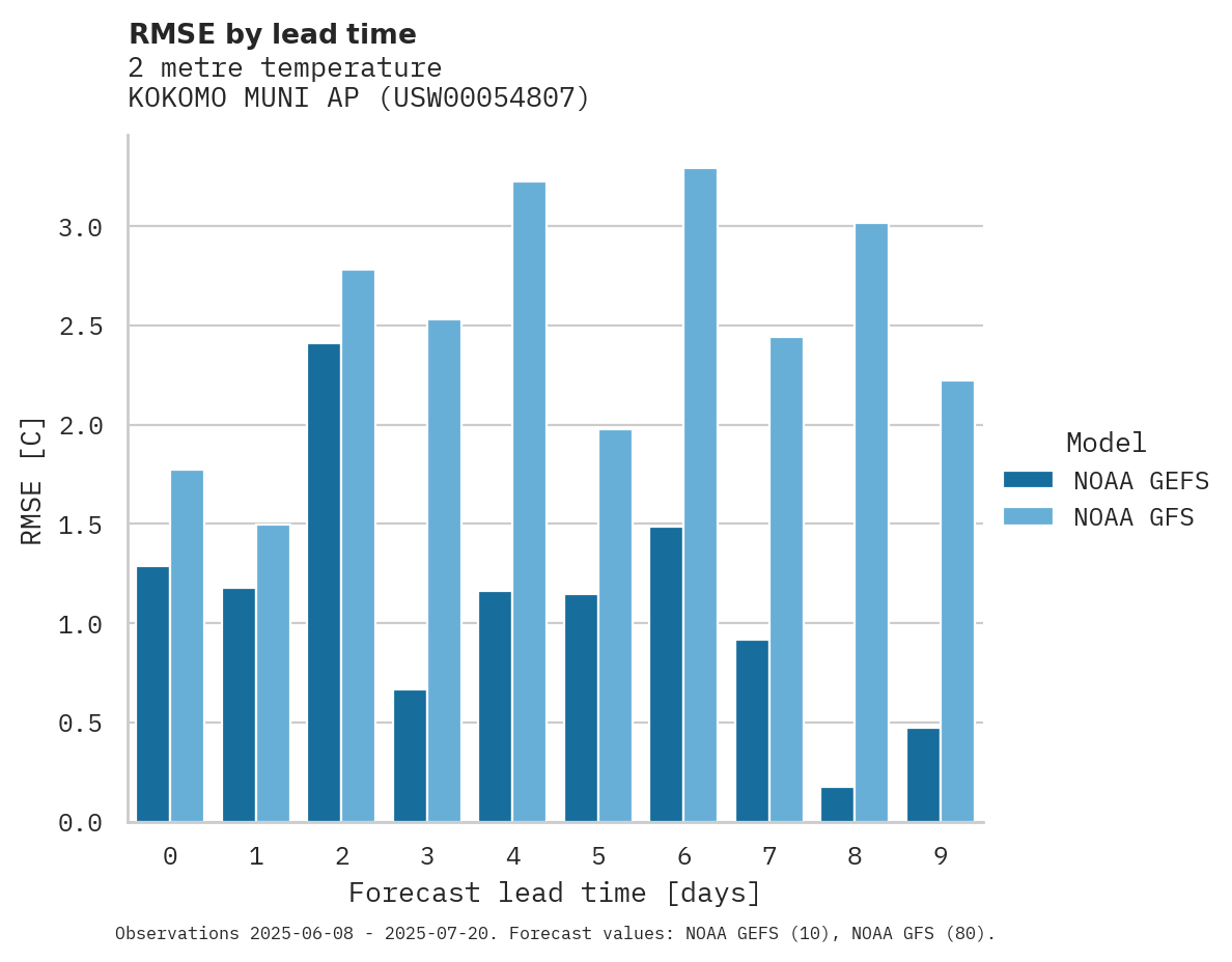 Temperature RMSE by lead time for KOKOMO MUNI AP