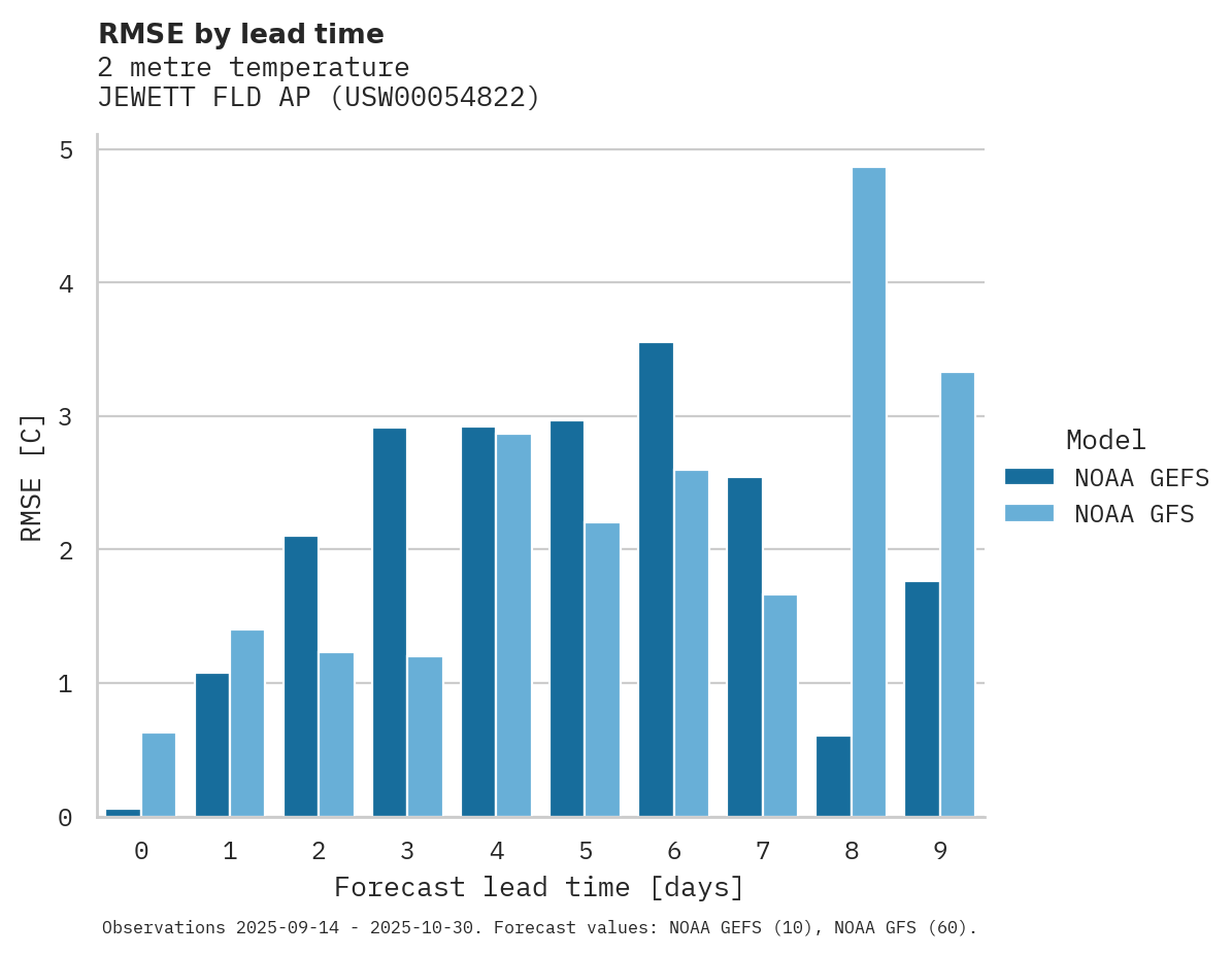 Temperature RMSE by lead time for JEWETT FLD AP