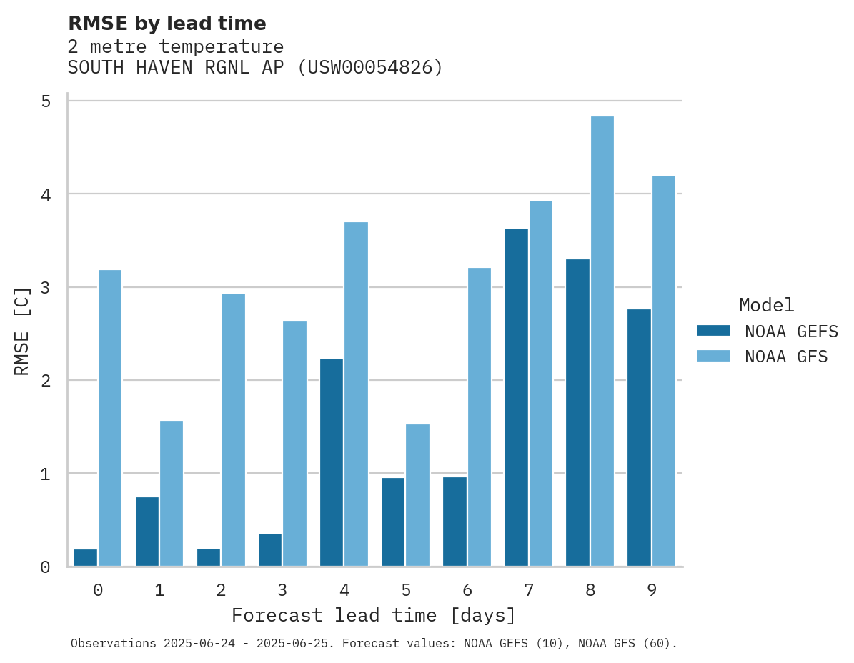 Temperature RMSE by lead time for SOUTH HAVEN RGNL AP