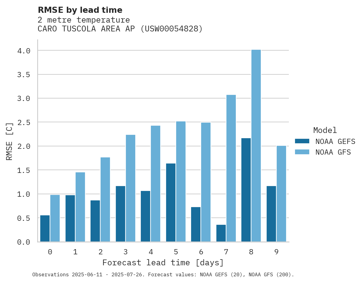 Temperature RMSE by lead time for CARO TUSCOLA AREA AP