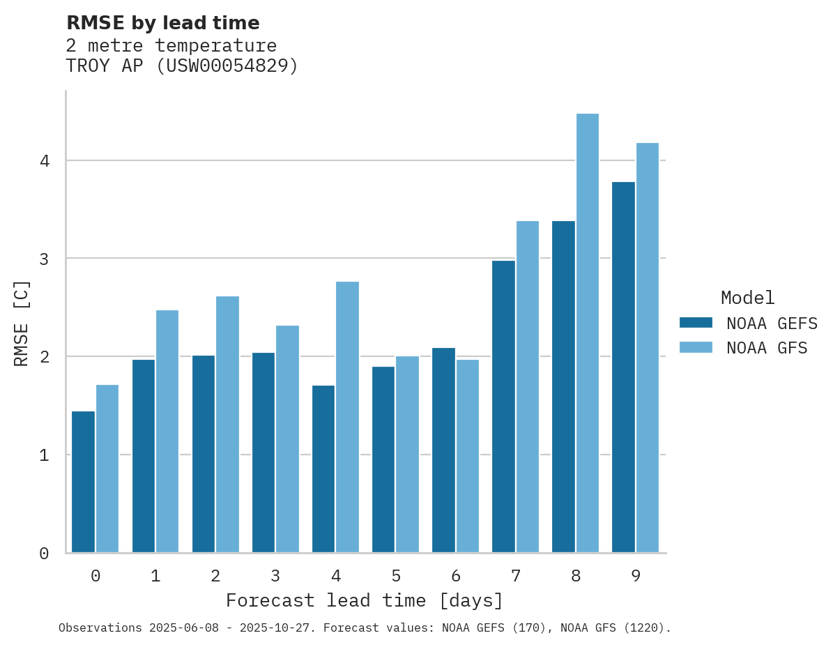 Temperature RMSE by lead time for TROY AP