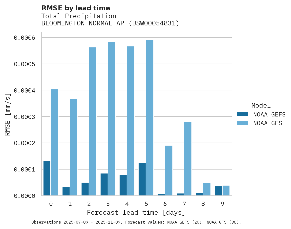 Precipitation RMSE by lead time for BLOOMINGTON NORMAL AP