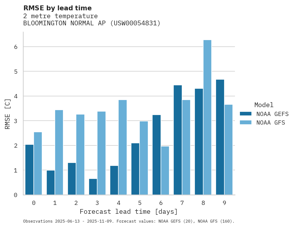 Temperature RMSE by lead time for BLOOMINGTON NORMAL AP