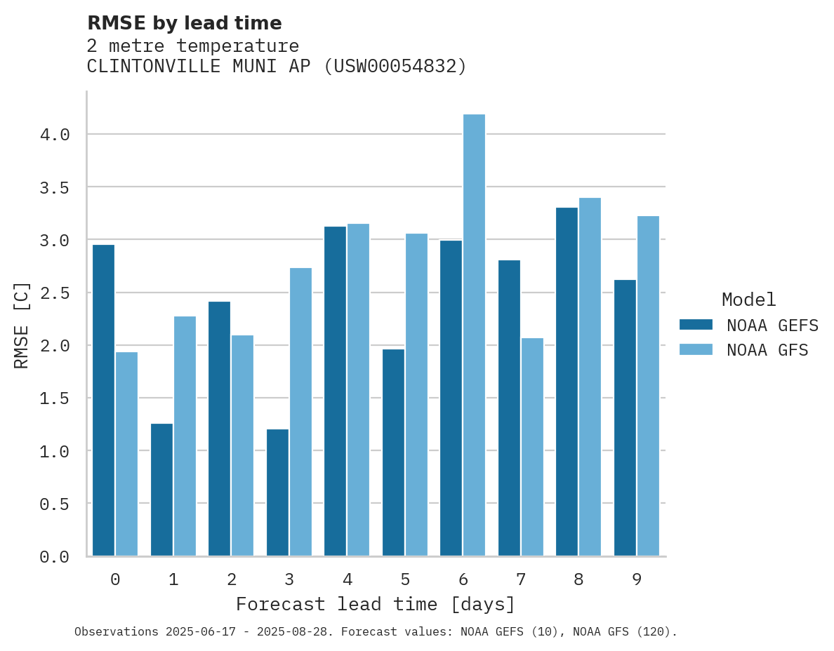 Temperature RMSE by lead time for CLINTONVILLE MUNI AP