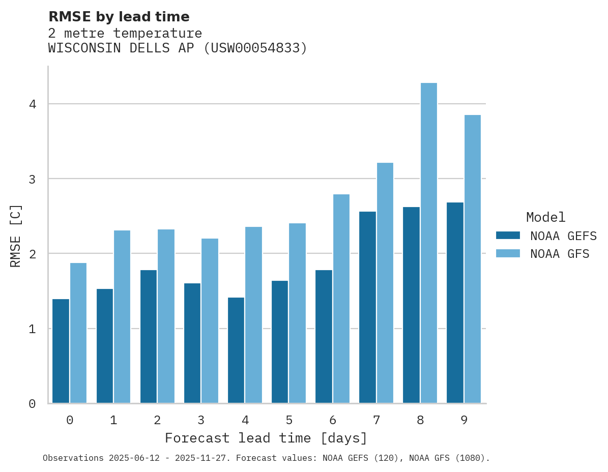Temperature RMSE by lead time for WISCONSIN DELLS AP